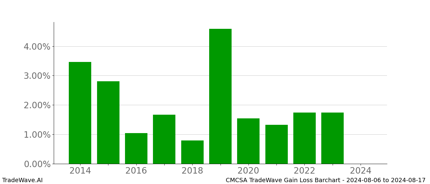 Gain/Loss barchart CMCSA for date range: 2024-08-06 to 2024-08-17 - this chart shows the gain/loss of the TradeWave opportunity for CMCSA buying on 2024-08-06 and selling it on 2024-08-17 - this barchart is showing 10 years of history