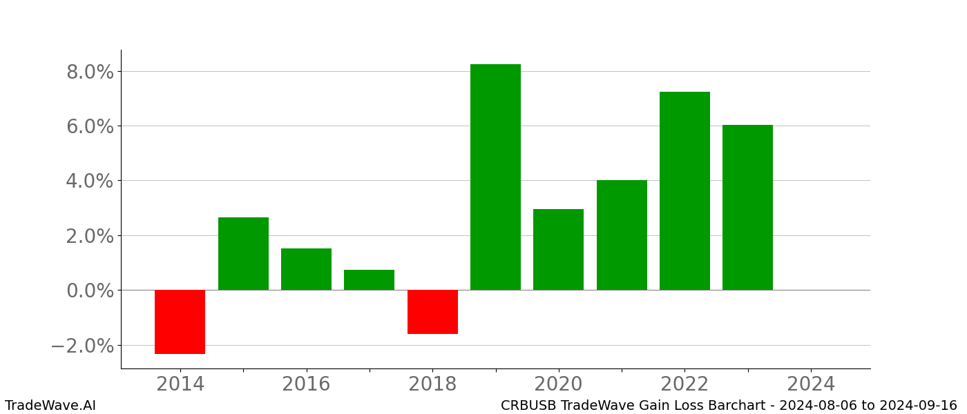 Gain/Loss barchart CRBUSB for date range: 2024-08-06 to 2024-09-16 - this chart shows the gain/loss of the TradeWave opportunity for CRBUSB buying on 2024-08-06 and selling it on 2024-09-16 - this barchart is showing 10 years of history