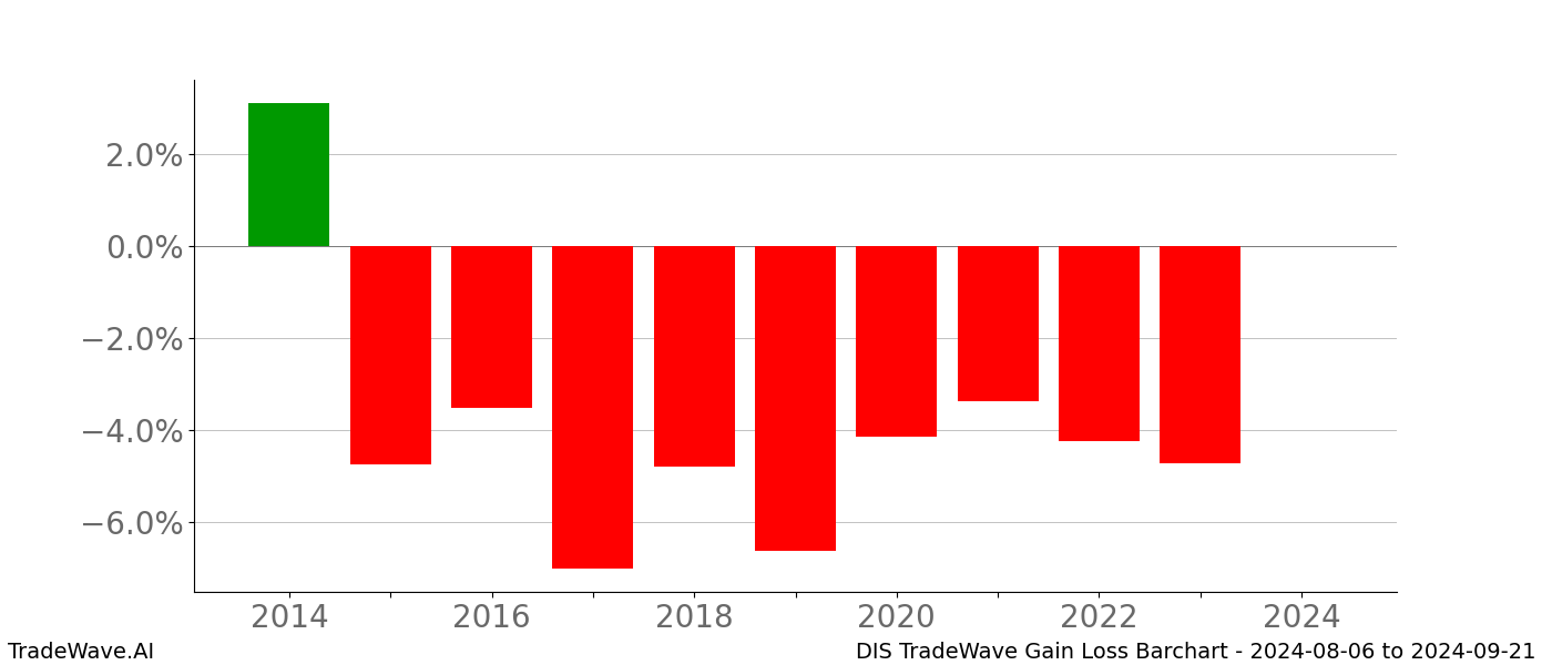 Gain/Loss barchart DIS for date range: 2024-08-06 to 2024-09-21 - this chart shows the gain/loss of the TradeWave opportunity for DIS buying on 2024-08-06 and selling it on 2024-09-21 - this barchart is showing 10 years of history