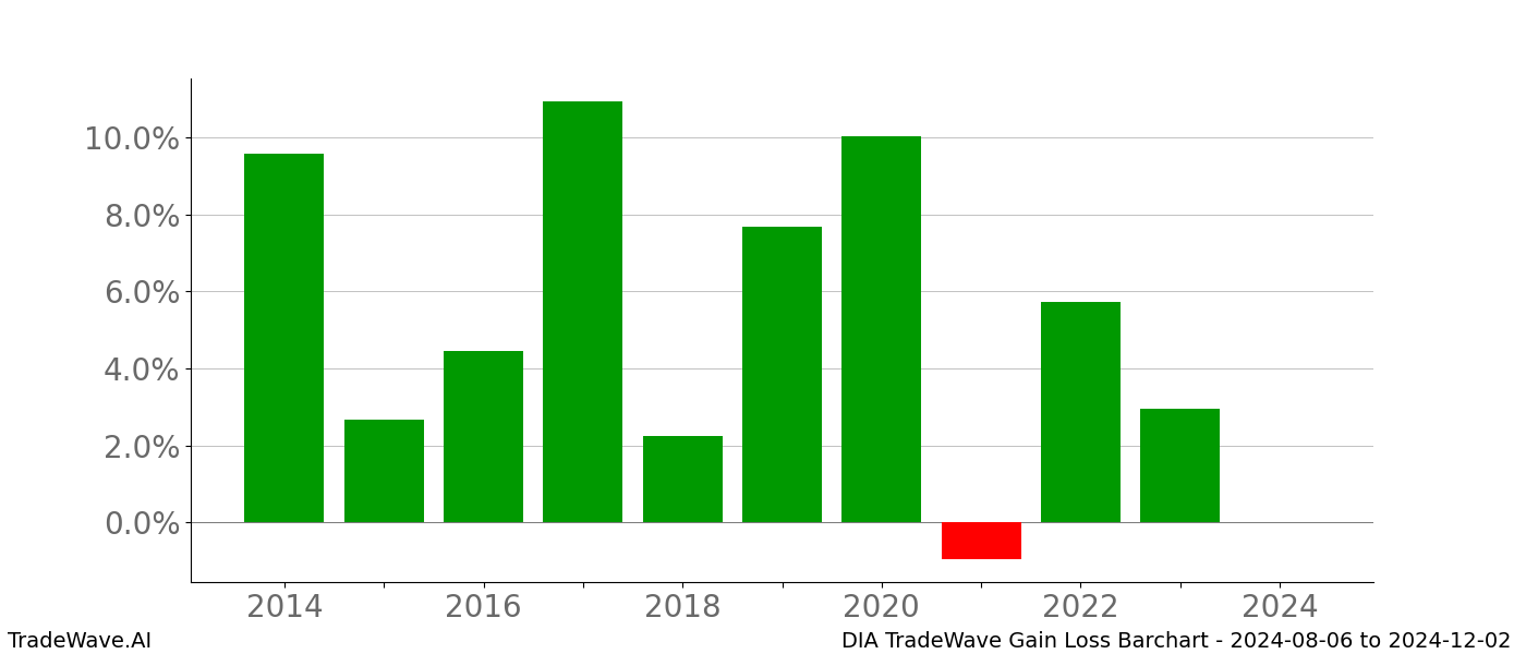 Gain/Loss barchart DIA for date range: 2024-08-06 to 2024-12-02 - this chart shows the gain/loss of the TradeWave opportunity for DIA buying on 2024-08-06 and selling it on 2024-12-02 - this barchart is showing 10 years of history