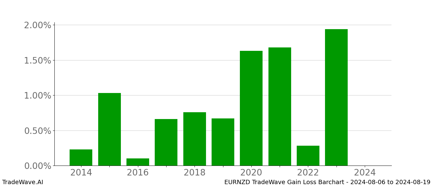 Gain/Loss barchart EURNZD for date range: 2024-08-06 to 2024-08-19 - this chart shows the gain/loss of the TradeWave opportunity for EURNZD buying on 2024-08-06 and selling it on 2024-08-19 - this barchart is showing 10 years of history