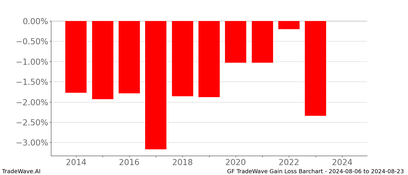 Gain/Loss barchart GF for date range: 2024-08-06 to 2024-08-23 - this chart shows the gain/loss of the TradeWave opportunity for GF buying on 2024-08-06 and selling it on 2024-08-23 - this barchart is showing 10 years of history