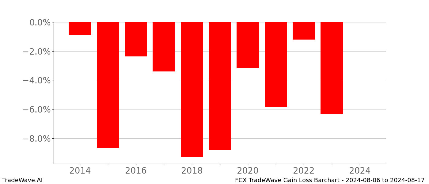 Gain/Loss barchart FCX for date range: 2024-08-06 to 2024-08-17 - this chart shows the gain/loss of the TradeWave opportunity for FCX buying on 2024-08-06 and selling it on 2024-08-17 - this barchart is showing 10 years of history