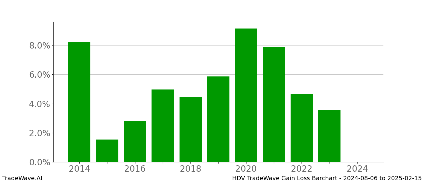 Gain/Loss barchart HDV for date range: 2024-08-06 to 2025-02-15 - this chart shows the gain/loss of the TradeWave opportunity for HDV buying on 2024-08-06 and selling it on 2025-02-15 - this barchart is showing 10 years of history