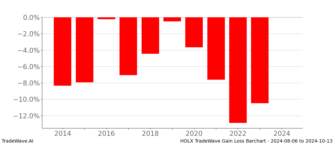 Gain/Loss barchart HOLX for date range: 2024-08-06 to 2024-10-13 - this chart shows the gain/loss of the TradeWave opportunity for HOLX buying on 2024-08-06 and selling it on 2024-10-13 - this barchart is showing 10 years of history