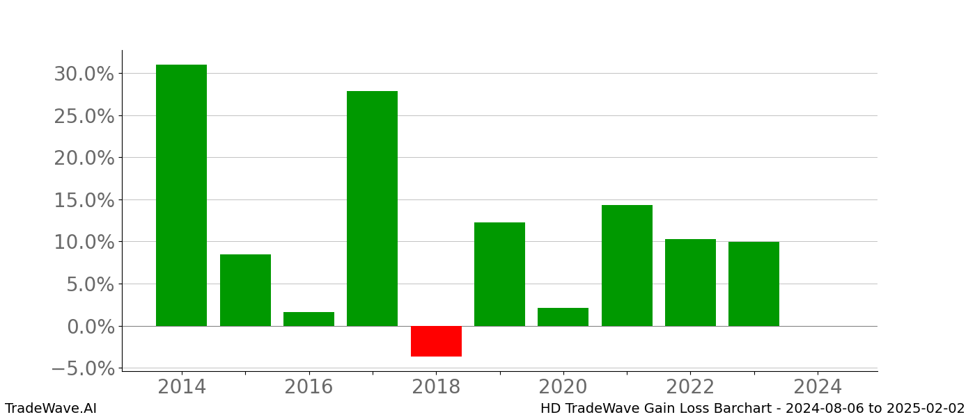 Gain/Loss barchart HD for date range: 2024-08-06 to 2025-02-02 - this chart shows the gain/loss of the TradeWave opportunity for HD buying on 2024-08-06 and selling it on 2025-02-02 - this barchart is showing 10 years of history