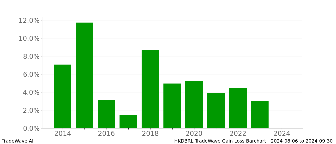 Gain/Loss barchart HKDBRL for date range: 2024-08-06 to 2024-09-30 - this chart shows the gain/loss of the TradeWave opportunity for HKDBRL buying on 2024-08-06 and selling it on 2024-09-30 - this barchart is showing 10 years of history