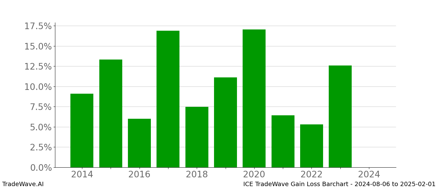 Gain/Loss barchart ICE for date range: 2024-08-06 to 2025-02-01 - this chart shows the gain/loss of the TradeWave opportunity for ICE buying on 2024-08-06 and selling it on 2025-02-01 - this barchart is showing 10 years of history