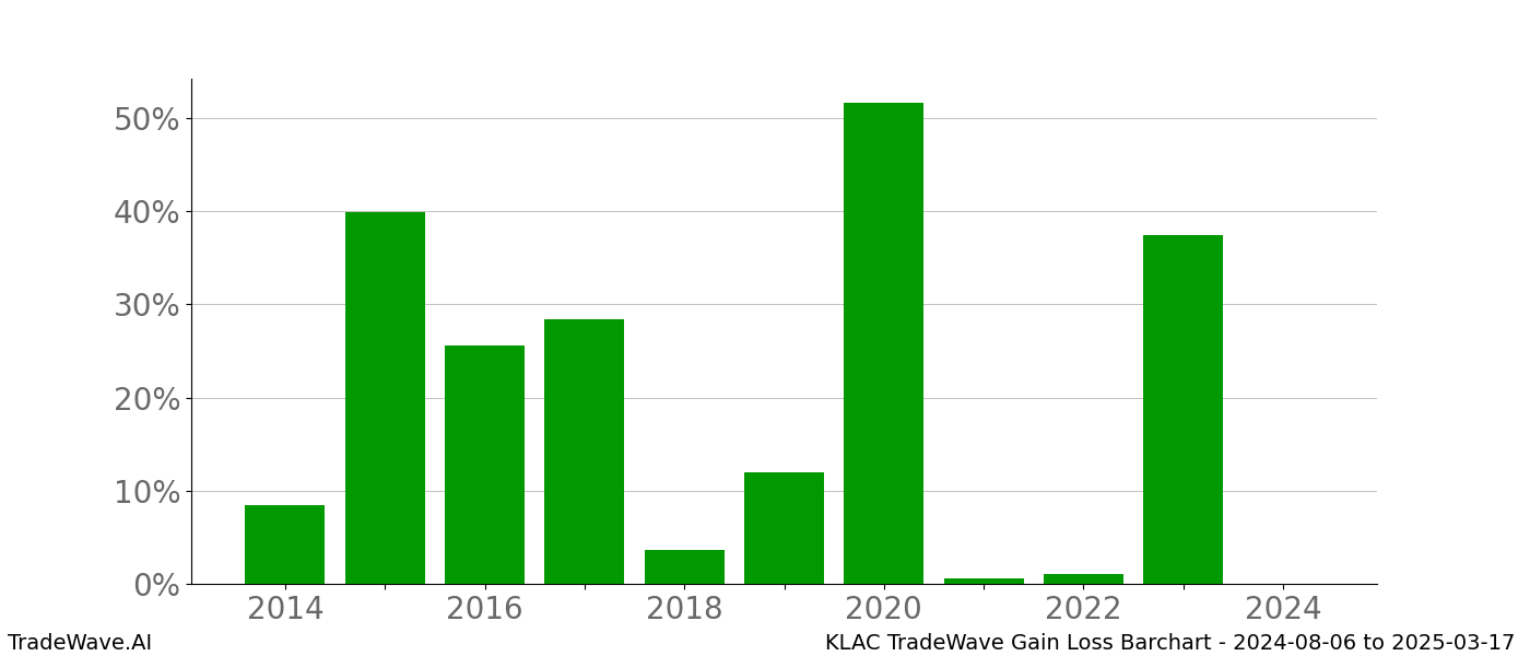 Gain/Loss barchart KLAC for date range: 2024-08-06 to 2025-03-17 - this chart shows the gain/loss of the TradeWave opportunity for KLAC buying on 2024-08-06 and selling it on 2025-03-17 - this barchart is showing 10 years of history