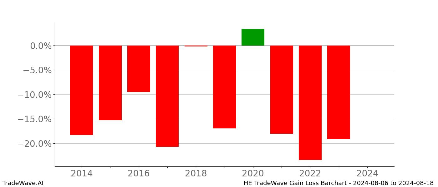 Gain/Loss barchart HE for date range: 2024-08-06 to 2024-08-18 - this chart shows the gain/loss of the TradeWave opportunity for HE buying on 2024-08-06 and selling it on 2024-08-18 - this barchart is showing 10 years of history