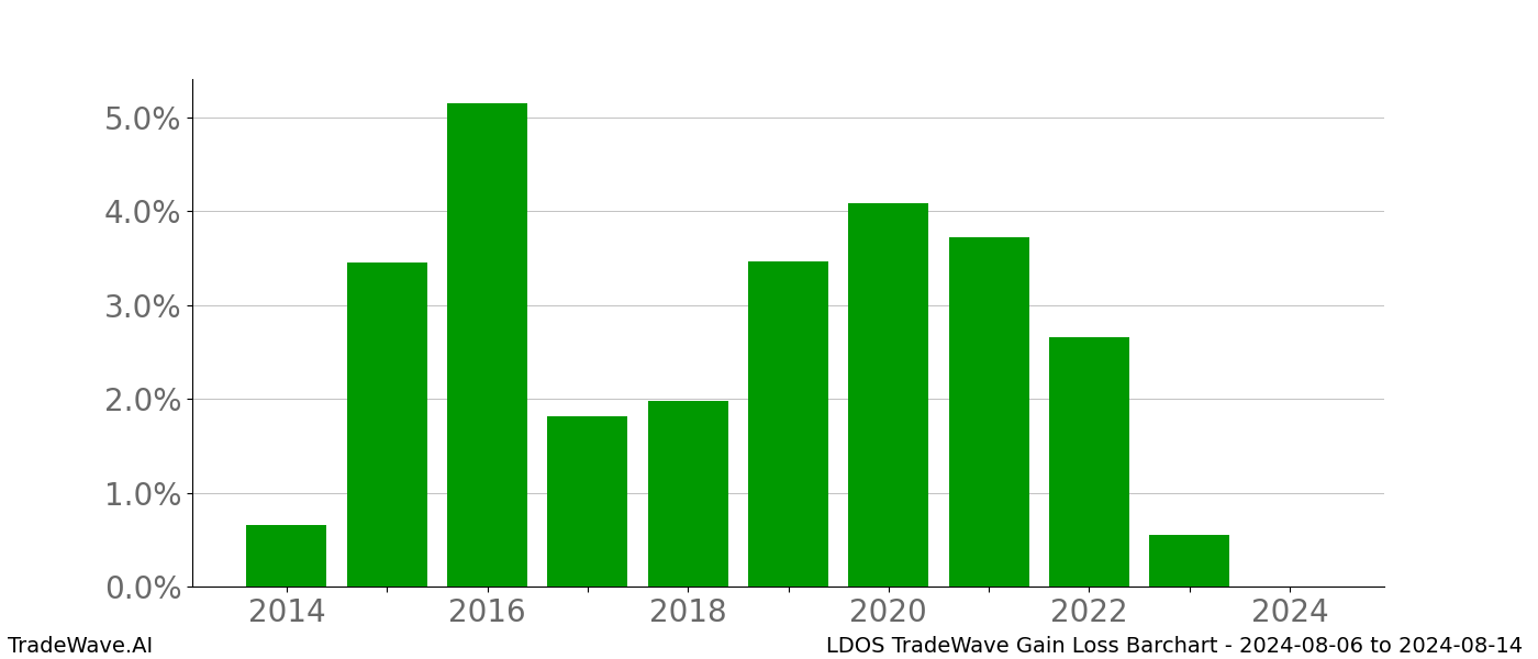 Gain/Loss barchart LDOS for date range: 2024-08-06 to 2024-08-14 - this chart shows the gain/loss of the TradeWave opportunity for LDOS buying on 2024-08-06 and selling it on 2024-08-14 - this barchart is showing 10 years of history