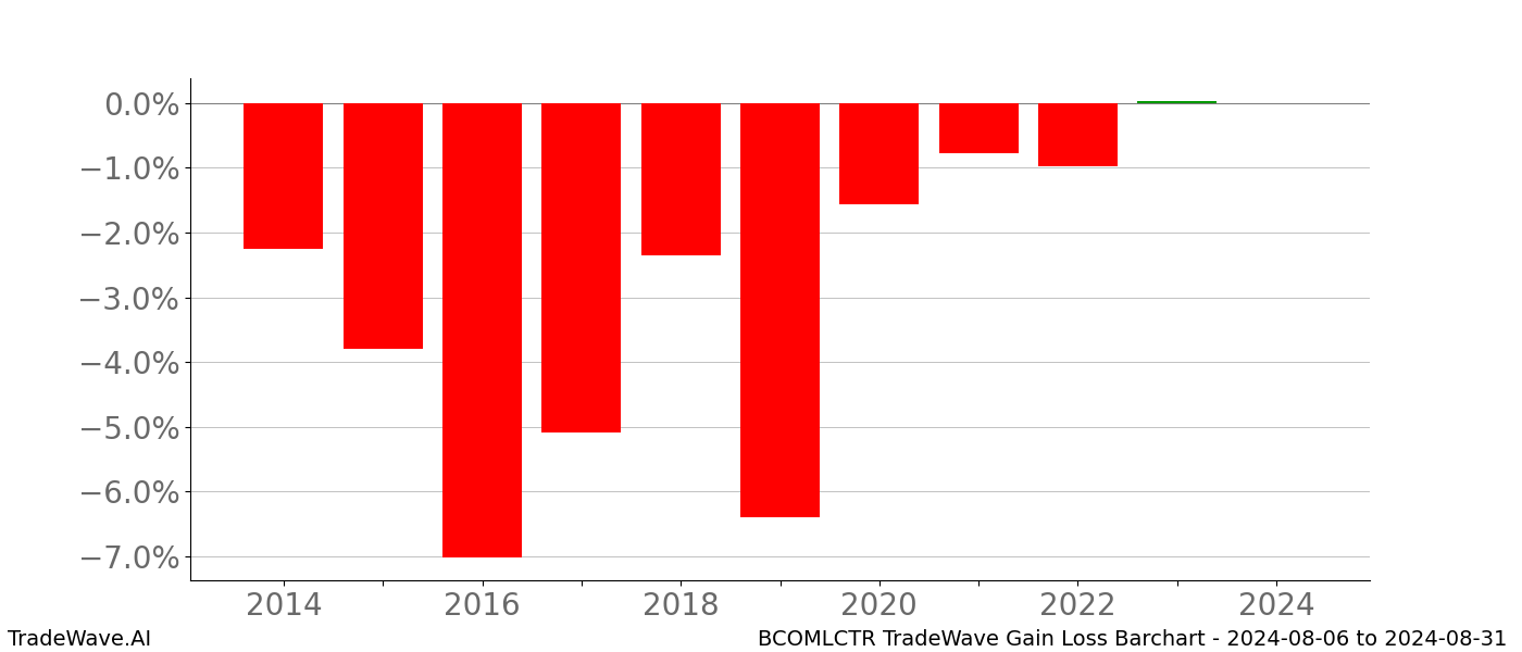 Gain/Loss barchart BCOMLCTR for date range: 2024-08-06 to 2024-08-31 - this chart shows the gain/loss of the TradeWave opportunity for BCOMLCTR buying on 2024-08-06 and selling it on 2024-08-31 - this barchart is showing 10 years of history