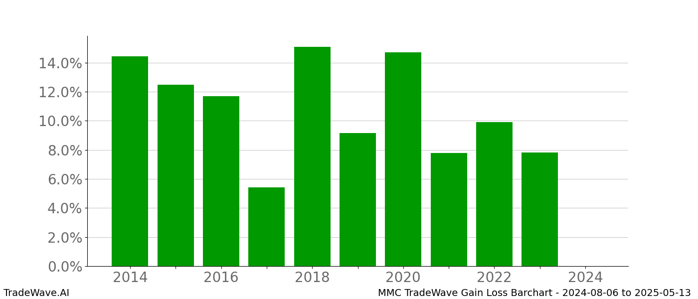 Gain/Loss barchart MMC for date range: 2024-08-06 to 2025-05-13 - this chart shows the gain/loss of the TradeWave opportunity for MMC buying on 2024-08-06 and selling it on 2025-05-13 - this barchart is showing 10 years of history