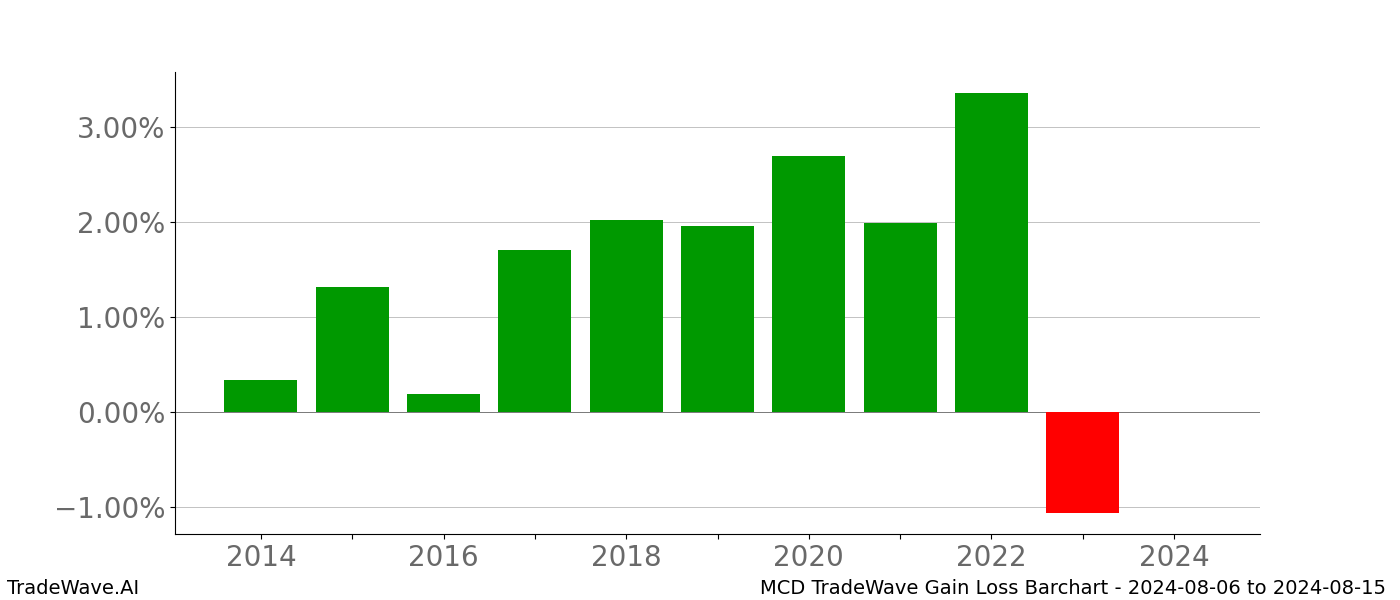 Gain/Loss barchart MCD for date range: 2024-08-06 to 2024-08-15 - this chart shows the gain/loss of the TradeWave opportunity for MCD buying on 2024-08-06 and selling it on 2024-08-15 - this barchart is showing 10 years of history
