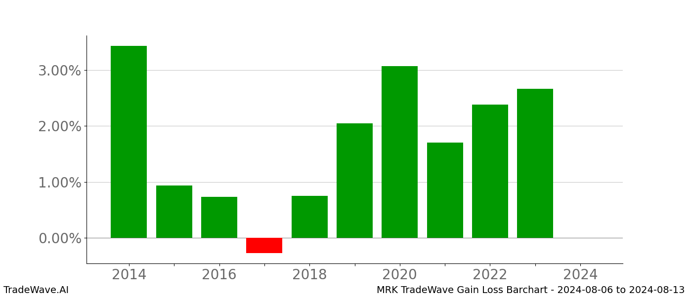 Gain/Loss barchart MRK for date range: 2024-08-06 to 2024-08-13 - this chart shows the gain/loss of the TradeWave opportunity for MRK buying on 2024-08-06 and selling it on 2024-08-13 - this barchart is showing 10 years of history