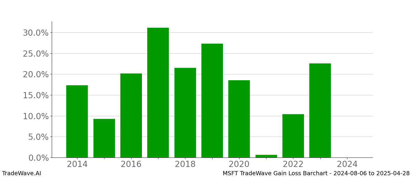 Gain/Loss barchart MSFT for date range: 2024-08-06 to 2025-04-28 - this chart shows the gain/loss of the TradeWave opportunity for MSFT buying on 2024-08-06 and selling it on 2025-04-28 - this barchart is showing 10 years of history