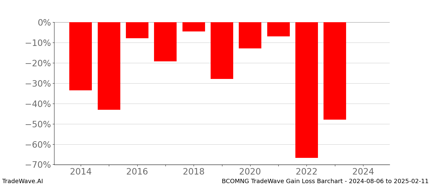 Gain/Loss barchart BCOMNG for date range: 2024-08-06 to 2025-02-11 - this chart shows the gain/loss of the TradeWave opportunity for BCOMNG buying on 2024-08-06 and selling it on 2025-02-11 - this barchart is showing 10 years of history