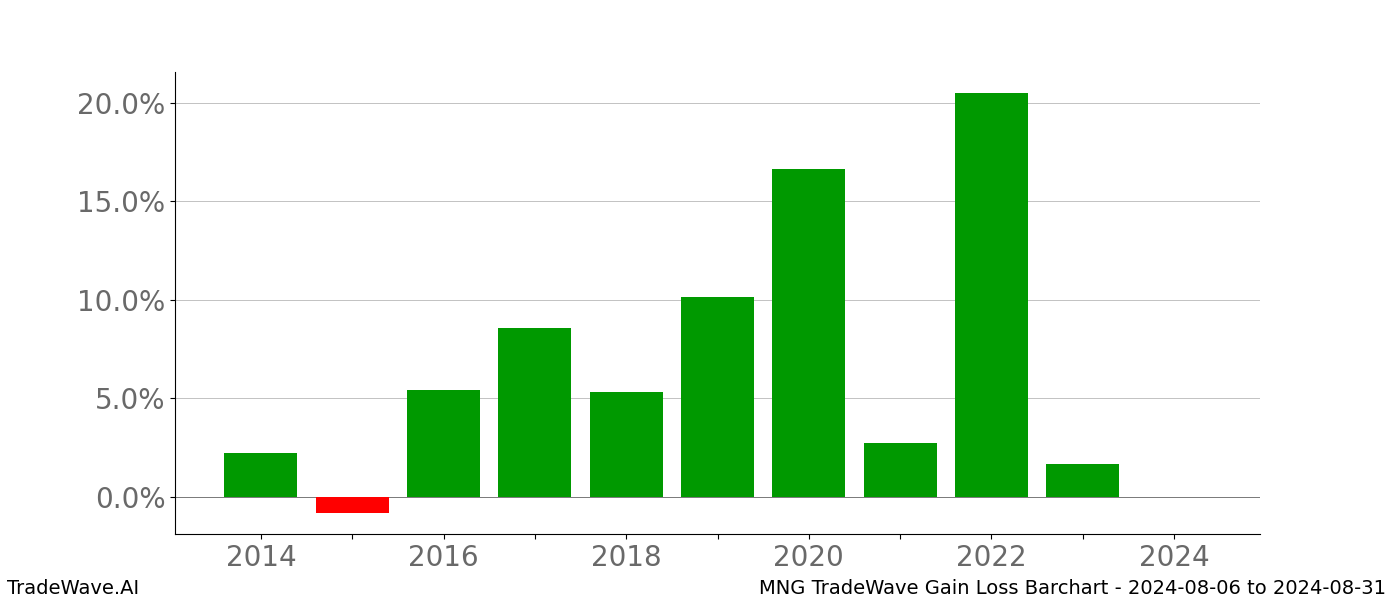 Gain/Loss barchart MNG for date range: 2024-08-06 to 2024-08-31 - this chart shows the gain/loss of the TradeWave opportunity for MNG buying on 2024-08-06 and selling it on 2024-08-31 - this barchart is showing 10 years of history