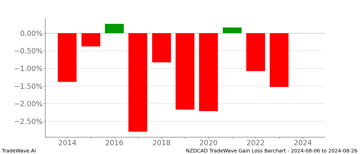 Gain/Loss barchart NZDCAD for date range: 2024-08-06 to 2024-08-26 - this chart shows the gain/loss of the TradeWave opportunity for NZDCAD buying on 2024-08-06 and selling it on 2024-08-26 - this barchart is showing 10 years of history