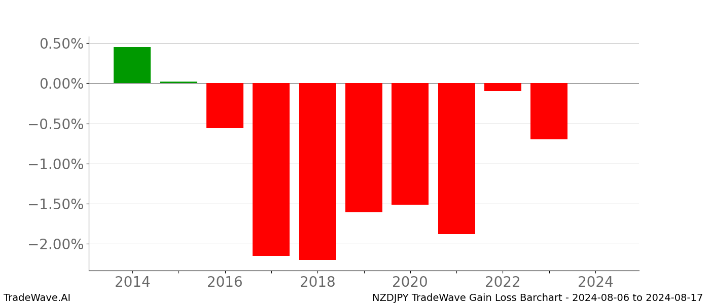 Gain/Loss barchart NZDJPY for date range: 2024-08-06 to 2024-08-17 - this chart shows the gain/loss of the TradeWave opportunity for NZDJPY buying on 2024-08-06 and selling it on 2024-08-17 - this barchart is showing 10 years of history