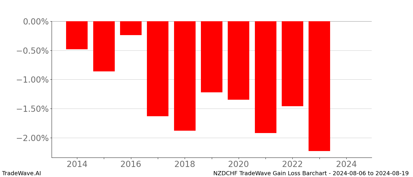 Gain/Loss barchart NZDCHF for date range: 2024-08-06 to 2024-08-19 - this chart shows the gain/loss of the TradeWave opportunity for NZDCHF buying on 2024-08-06 and selling it on 2024-08-19 - this barchart is showing 10 years of history