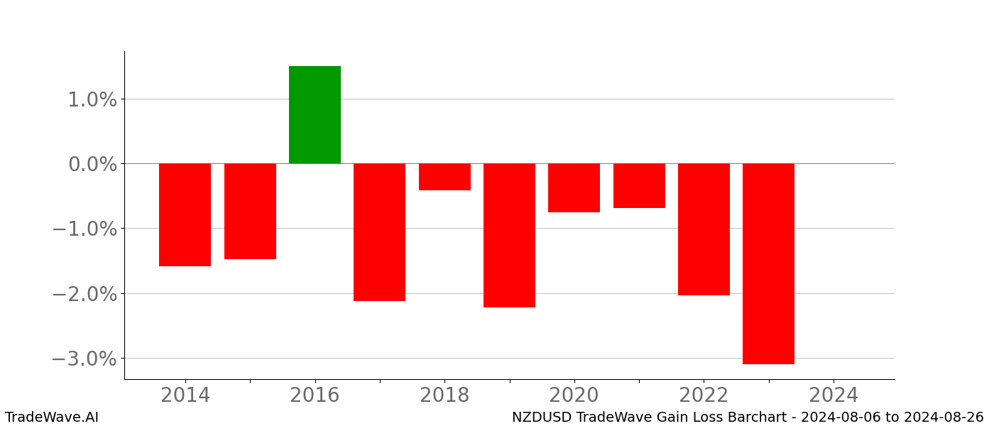 Gain/Loss barchart NZDUSD for date range: 2024-08-06 to 2024-08-26 - this chart shows the gain/loss of the TradeWave opportunity for NZDUSD buying on 2024-08-06 and selling it on 2024-08-26 - this barchart is showing 10 years of history