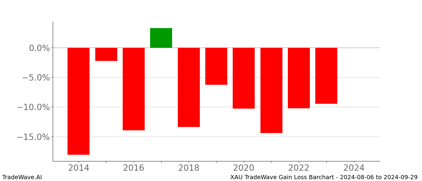 Gain/Loss barchart XAU for date range: 2024-08-06 to 2024-09-29 - this chart shows the gain/loss of the TradeWave opportunity for XAU buying on 2024-08-06 and selling it on 2024-09-29 - this barchart is showing 10 years of history