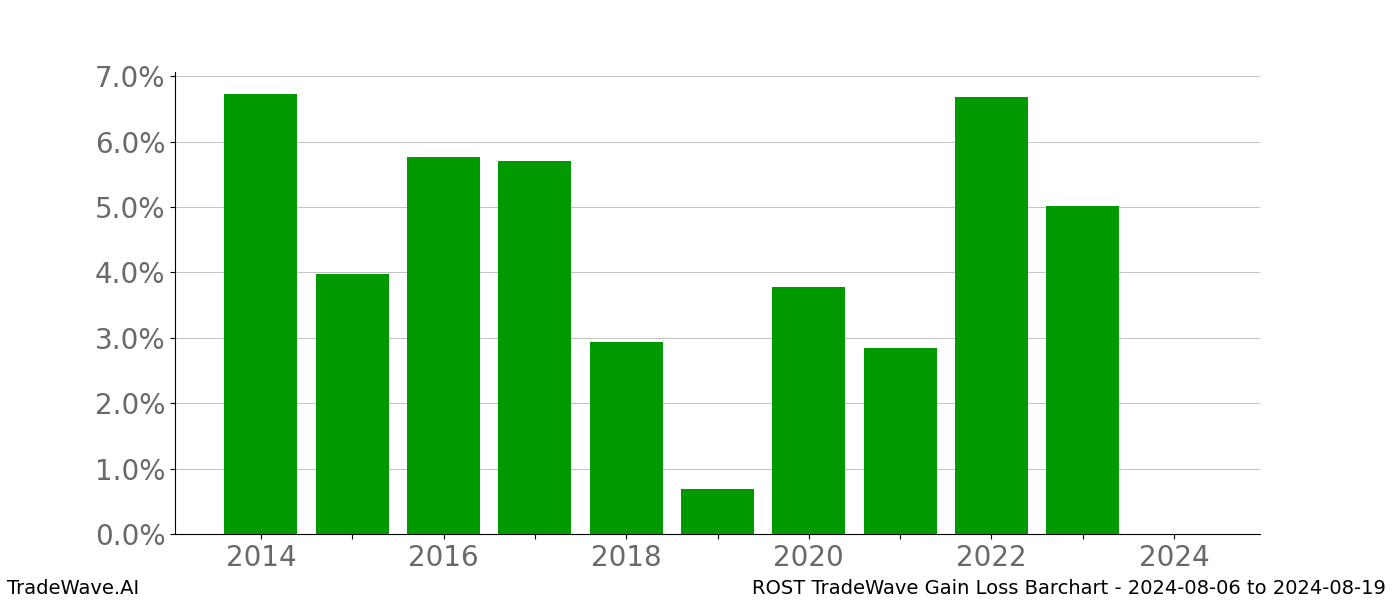 Gain/Loss barchart ROST for date range: 2024-08-06 to 2024-08-19 - this chart shows the gain/loss of the TradeWave opportunity for ROST buying on 2024-08-06 and selling it on 2024-08-19 - this barchart is showing 10 years of history