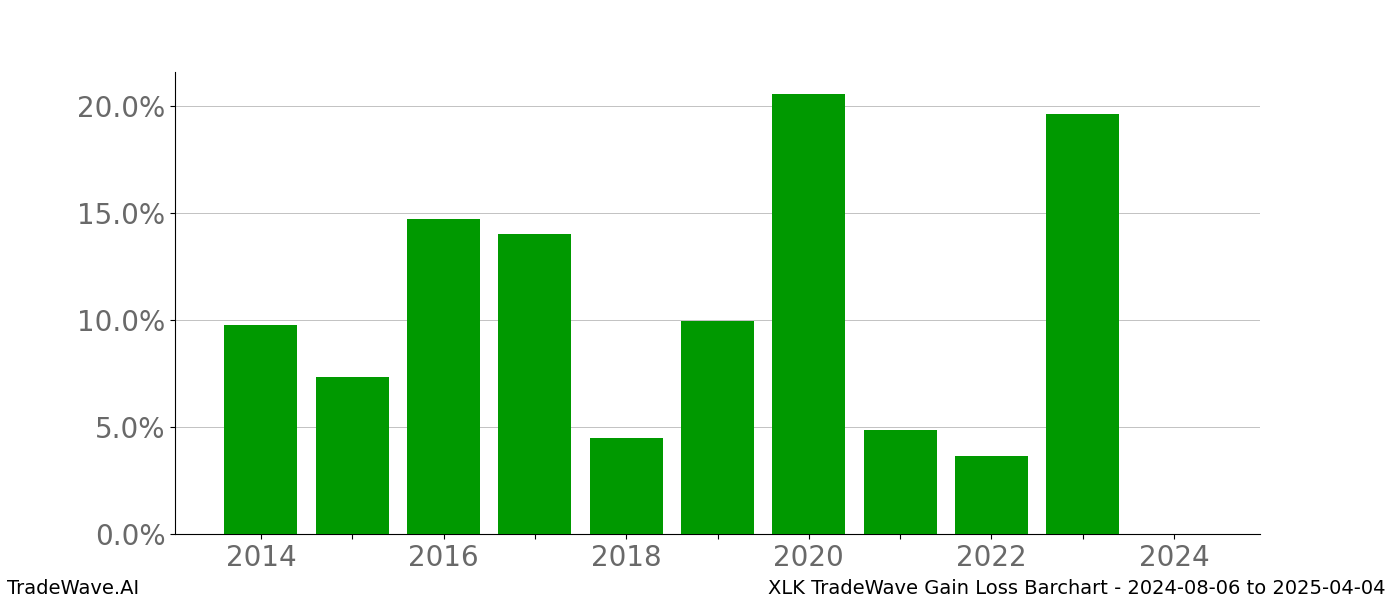 Gain/Loss barchart XLK for date range: 2024-08-06 to 2025-04-04 - this chart shows the gain/loss of the TradeWave opportunity for XLK buying on 2024-08-06 and selling it on 2025-04-04 - this barchart is showing 10 years of history