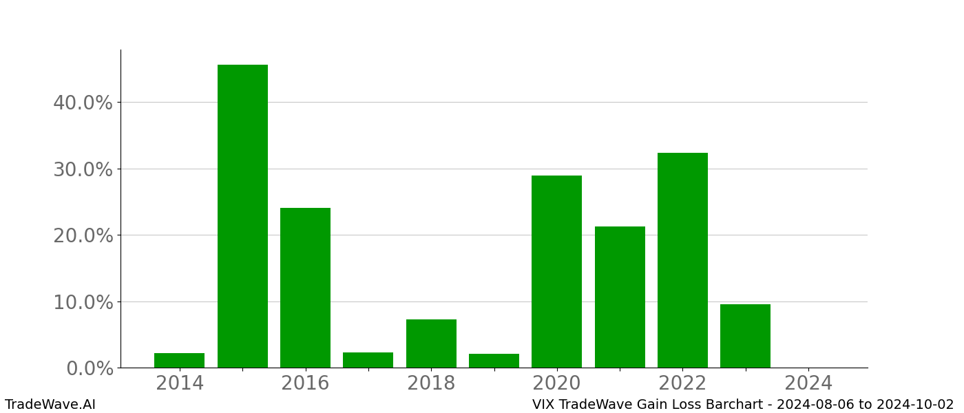 Gain/Loss barchart VIX for date range: 2024-08-06 to 2024-10-02 - this chart shows the gain/loss of the TradeWave opportunity for VIX buying on 2024-08-06 and selling it on 2024-10-02 - this barchart is showing 10 years of history