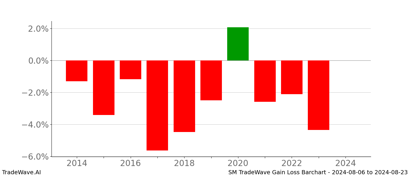 Gain/Loss barchart SM for date range: 2024-08-06 to 2024-08-23 - this chart shows the gain/loss of the TradeWave opportunity for SM buying on 2024-08-06 and selling it on 2024-08-23 - this barchart is showing 10 years of history