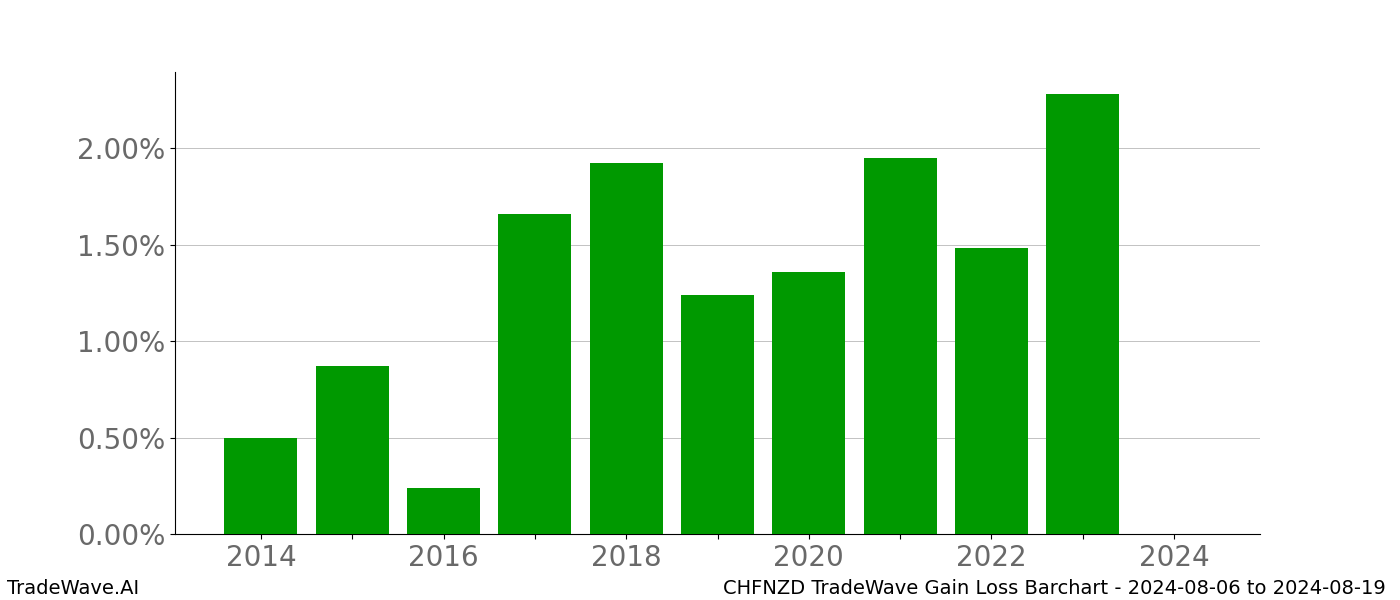 Gain/Loss barchart CHFNZD for date range: 2024-08-06 to 2024-08-19 - this chart shows the gain/loss of the TradeWave opportunity for CHFNZD buying on 2024-08-06 and selling it on 2024-08-19 - this barchart is showing 10 years of history