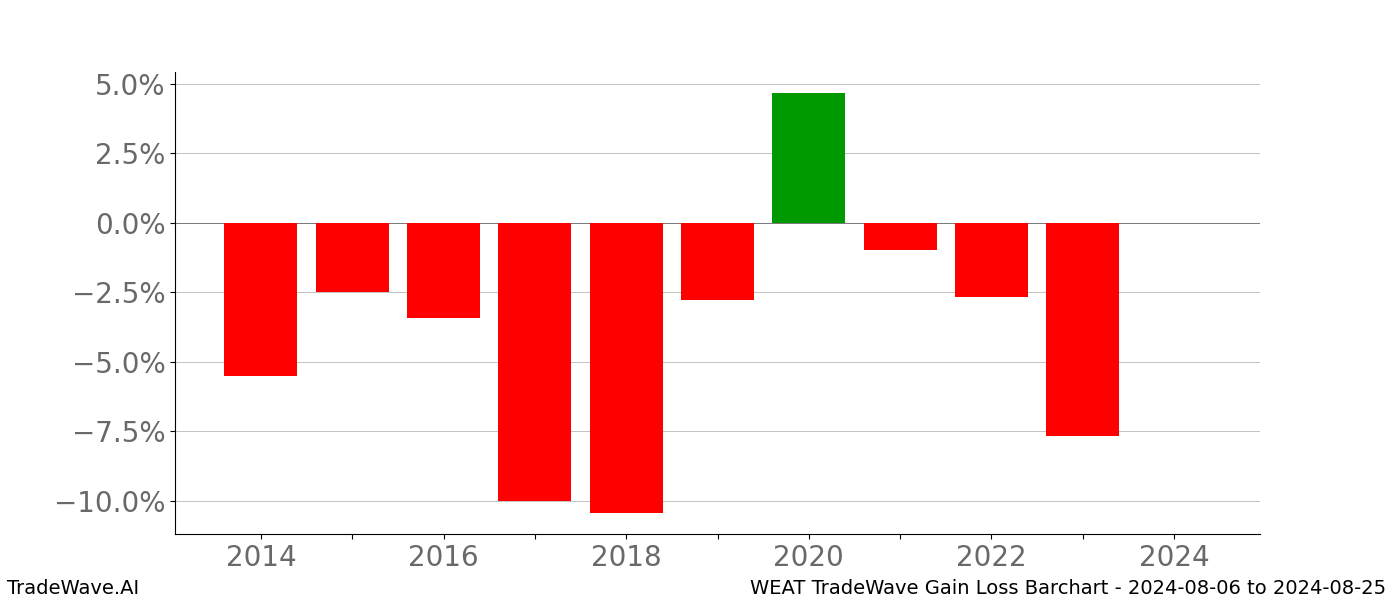 Gain/Loss barchart WEAT for date range: 2024-08-06 to 2024-08-25 - this chart shows the gain/loss of the TradeWave opportunity for WEAT buying on 2024-08-06 and selling it on 2024-08-25 - this barchart is showing 10 years of history