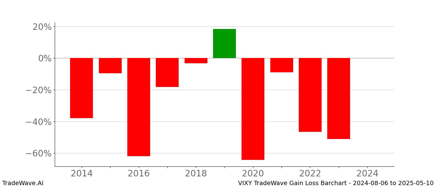 Gain/Loss barchart VIXY for date range: 2024-08-06 to 2025-05-10 - this chart shows the gain/loss of the TradeWave opportunity for VIXY buying on 2024-08-06 and selling it on 2025-05-10 - this barchart is showing 10 years of history