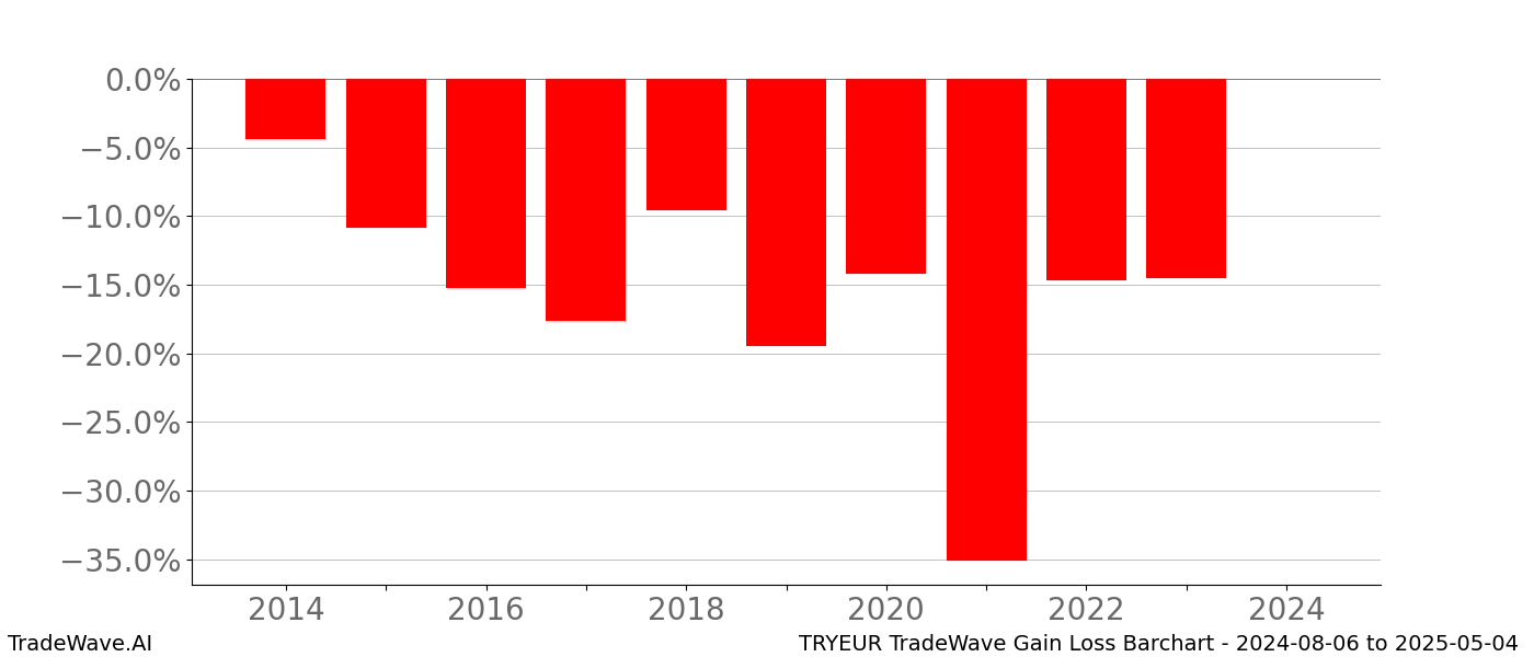 Gain/Loss barchart TRYEUR for date range: 2024-08-06 to 2025-05-04 - this chart shows the gain/loss of the TradeWave opportunity for TRYEUR buying on 2024-08-06 and selling it on 2025-05-04 - this barchart is showing 10 years of history