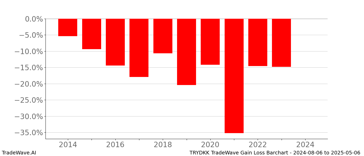 Gain/Loss barchart TRYDKK for date range: 2024-08-06 to 2025-05-06 - this chart shows the gain/loss of the TradeWave opportunity for TRYDKK buying on 2024-08-06 and selling it on 2025-05-06 - this barchart is showing 10 years of history