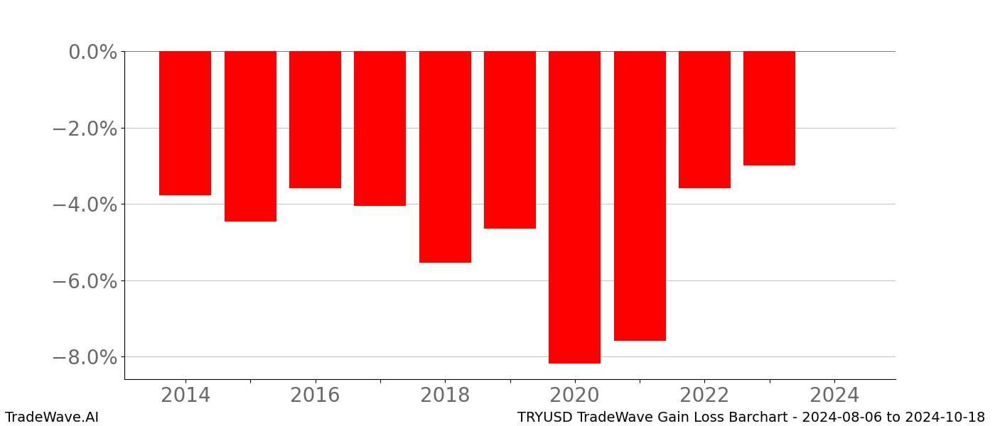 Gain/Loss barchart TRYUSD for date range: 2024-08-06 to 2024-10-18 - this chart shows the gain/loss of the TradeWave opportunity for TRYUSD buying on 2024-08-06 and selling it on 2024-10-18 - this barchart is showing 10 years of history