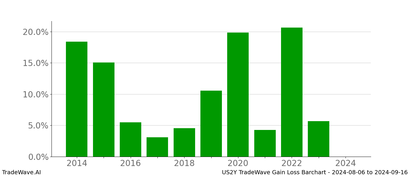 Gain/Loss barchart US2Y for date range: 2024-08-06 to 2024-09-16 - this chart shows the gain/loss of the TradeWave opportunity for US2Y buying on 2024-08-06 and selling it on 2024-09-16 - this barchart is showing 10 years of history