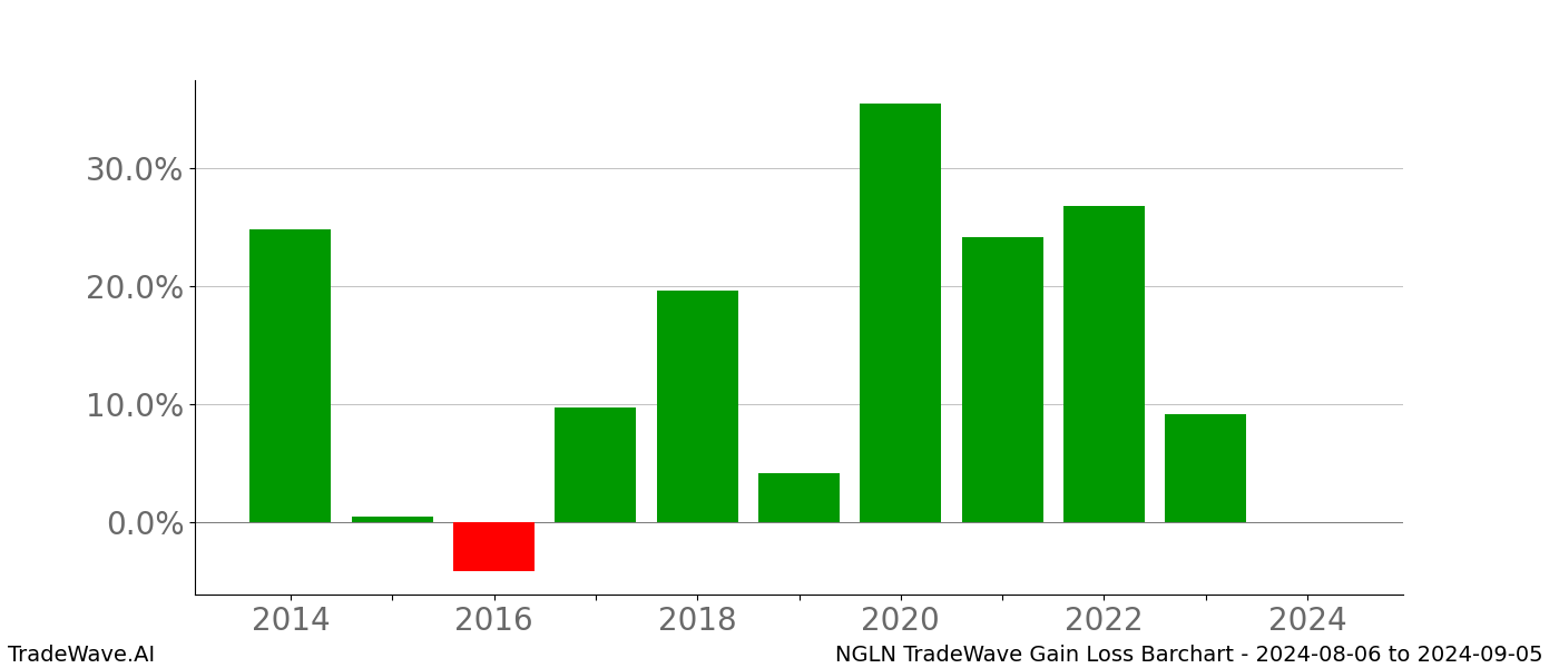 Gain/Loss barchart NGLN for date range: 2024-08-06 to 2024-09-05 - this chart shows the gain/loss of the TradeWave opportunity for NGLN buying on 2024-08-06 and selling it on 2024-09-05 - this barchart is showing 10 years of history