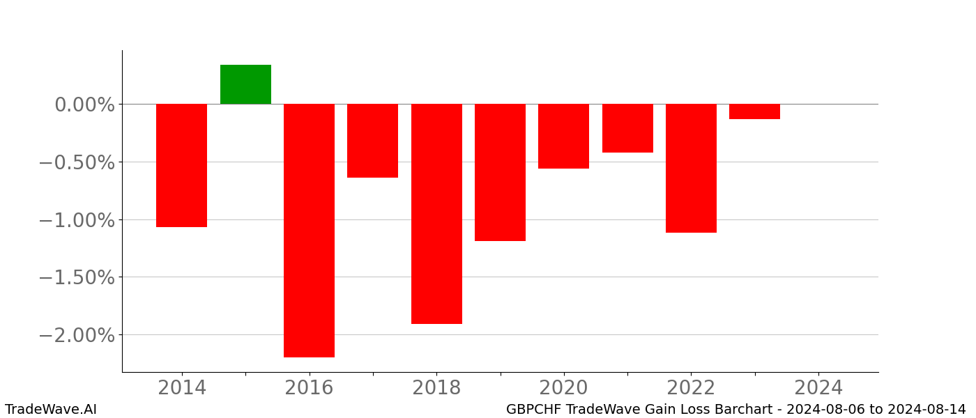 Gain/Loss barchart GBPCHF for date range: 2024-08-06 to 2024-08-14 - this chart shows the gain/loss of the TradeWave opportunity for GBPCHF buying on 2024-08-06 and selling it on 2024-08-14 - this barchart is showing 10 years of history