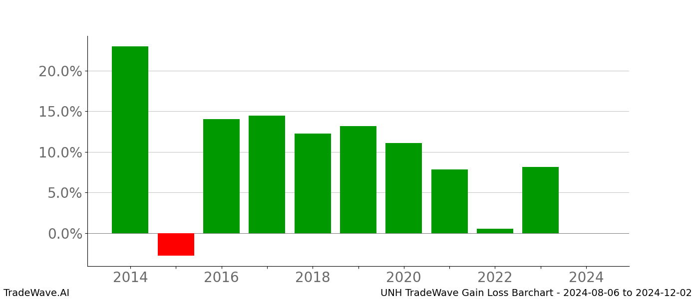 Gain/Loss barchart UNH for date range: 2024-08-06 to 2024-12-02 - this chart shows the gain/loss of the TradeWave opportunity for UNH buying on 2024-08-06 and selling it on 2024-12-02 - this barchart is showing 10 years of history