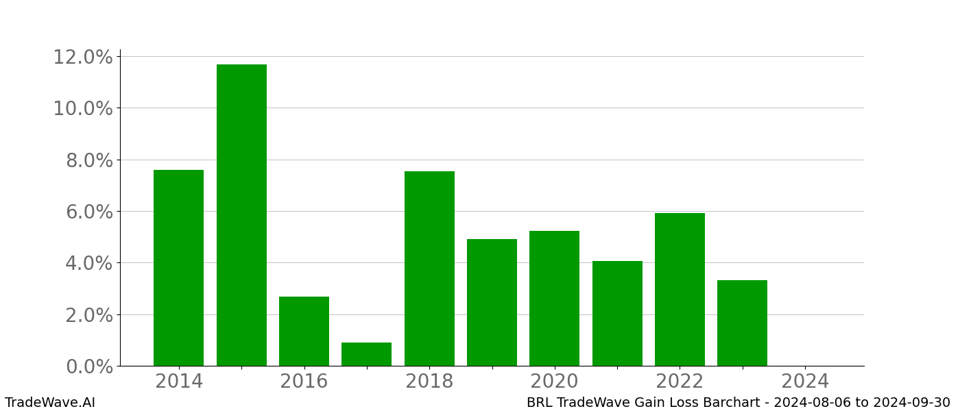 Gain/Loss barchart BRL for date range: 2024-08-06 to 2024-09-30 - this chart shows the gain/loss of the TradeWave opportunity for BRL buying on 2024-08-06 and selling it on 2024-09-30 - this barchart is showing 10 years of history