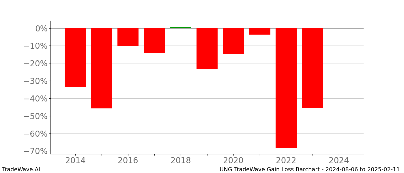 Gain/Loss barchart UNG for date range: 2024-08-06 to 2025-02-11 - this chart shows the gain/loss of the TradeWave opportunity for UNG buying on 2024-08-06 and selling it on 2025-02-11 - this barchart is showing 10 years of history