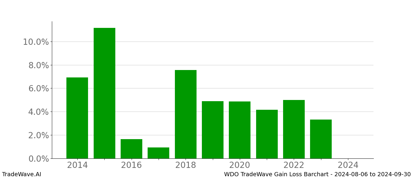 Gain/Loss barchart WDO for date range: 2024-08-06 to 2024-09-30 - this chart shows the gain/loss of the TradeWave opportunity for WDO buying on 2024-08-06 and selling it on 2024-09-30 - this barchart is showing 10 years of history