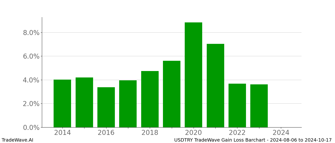 Gain/Loss barchart USDTRY for date range: 2024-08-06 to 2024-10-17 - this chart shows the gain/loss of the TradeWave opportunity for USDTRY buying on 2024-08-06 and selling it on 2024-10-17 - this barchart is showing 10 years of history