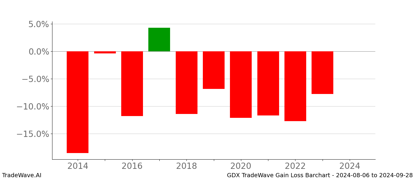 Gain/Loss barchart GDX for date range: 2024-08-06 to 2024-09-28 - this chart shows the gain/loss of the TradeWave opportunity for GDX buying on 2024-08-06 and selling it on 2024-09-28 - this barchart is showing 10 years of history