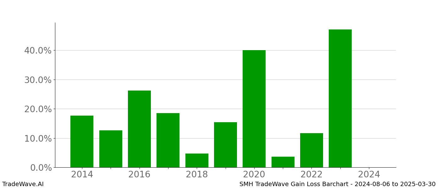 Gain/Loss barchart SMH for date range: 2024-08-06 to 2025-03-30 - this chart shows the gain/loss of the TradeWave opportunity for SMH buying on 2024-08-06 and selling it on 2025-03-30 - this barchart is showing 10 years of history