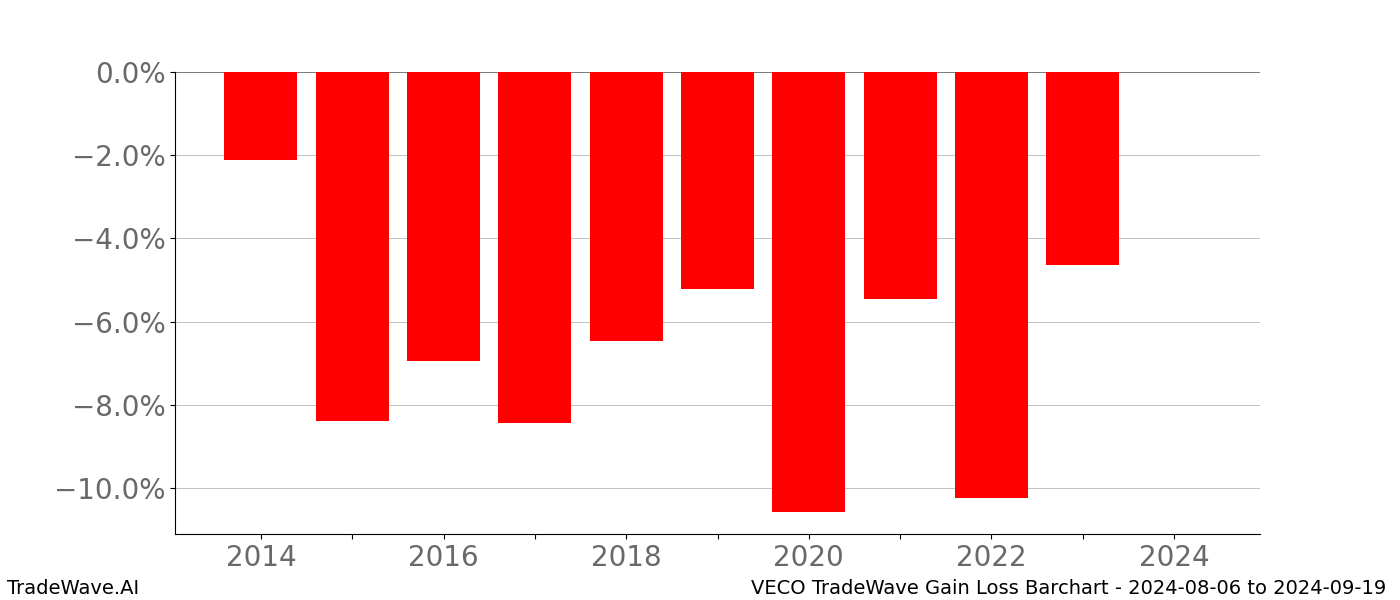 Gain/Loss barchart VECO for date range: 2024-08-06 to 2024-09-19 - this chart shows the gain/loss of the TradeWave opportunity for VECO buying on 2024-08-06 and selling it on 2024-09-19 - this barchart is showing 10 years of history