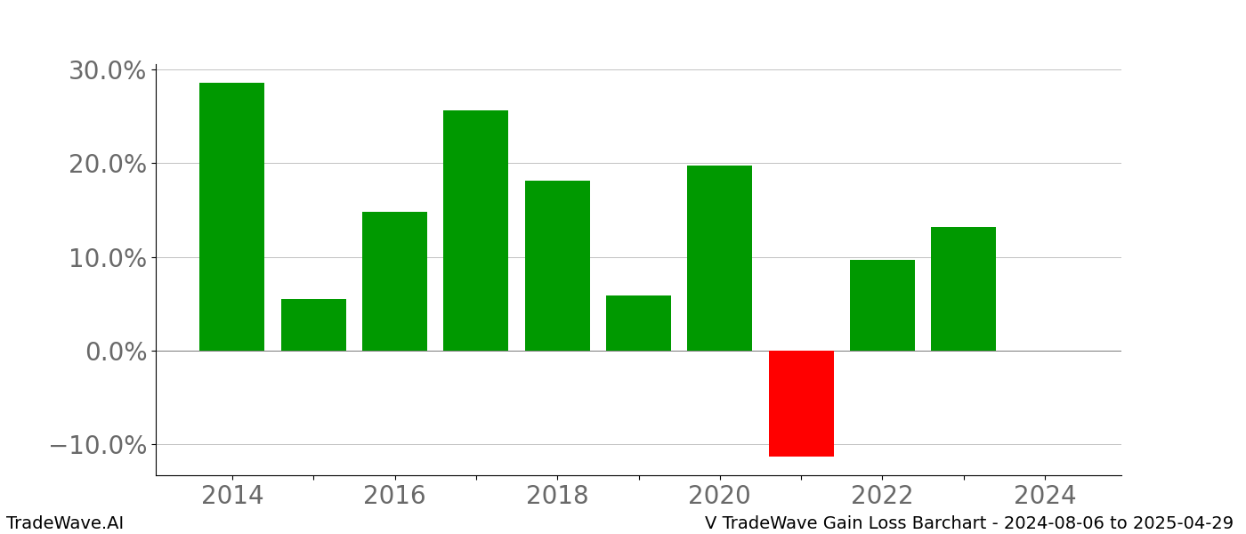 Gain/Loss barchart V for date range: 2024-08-06 to 2025-04-29 - this chart shows the gain/loss of the TradeWave opportunity for V buying on 2024-08-06 and selling it on 2025-04-29 - this barchart is showing 10 years of history