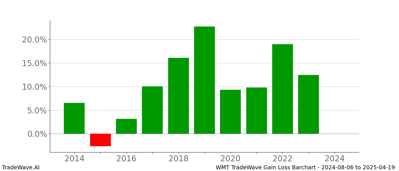 Gain/Loss barchart WMT for date range: 2024-08-06 to 2025-04-19 - this chart shows the gain/loss of the TradeWave opportunity for WMT buying on 2024-08-06 and selling it on 2025-04-19 - this barchart is showing 10 years of history